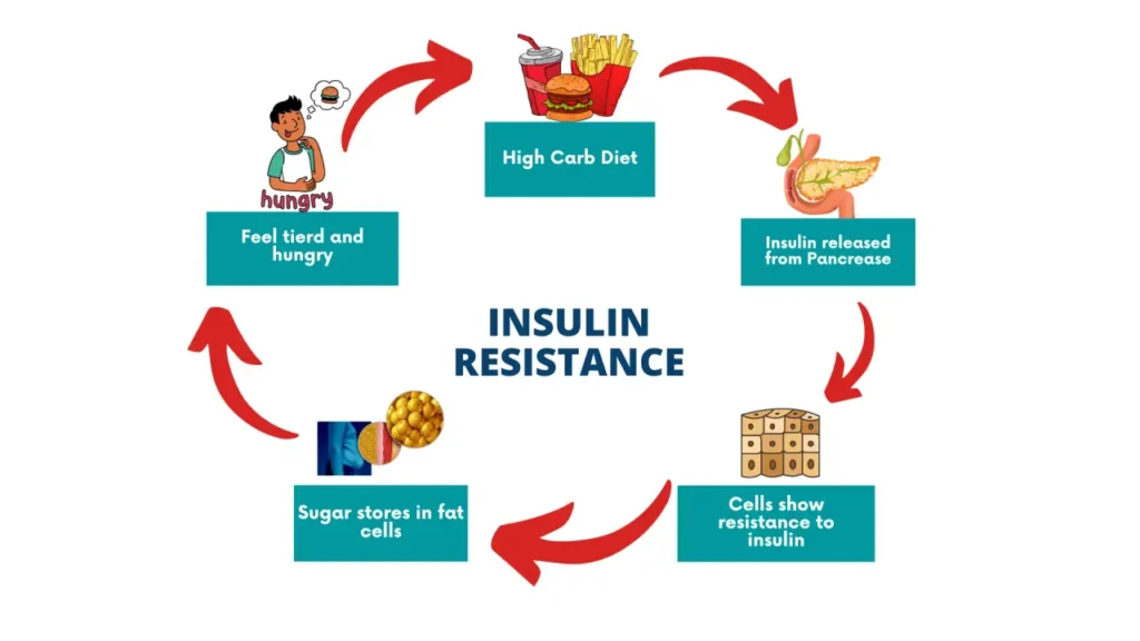 Insulin resistance naturally with healthy diet and exercise