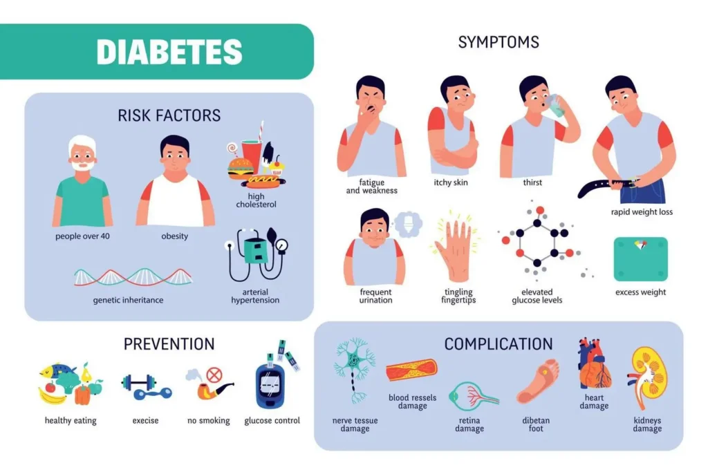 Symptoms of Type 1 and Type 2 Diabetes